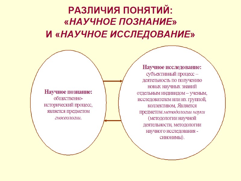 РАЗЛИЧИЯ ПОНЯТИЙ: «НАУЧНОЕ ПОЗНАНИЕ» И «НАУЧНОЕ ИССЛЕДОВАНИЕ»